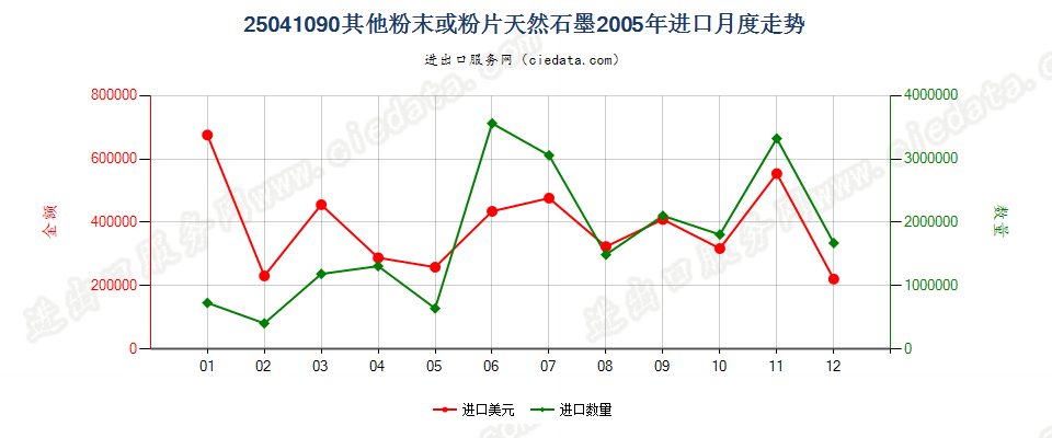 25041090(2009stop)其他粉末或粉片天然石墨进口2005年月度走势图