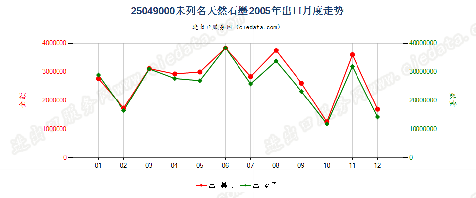 25049000天然石墨（粉末或粉片除外）出口2005年月度走势图