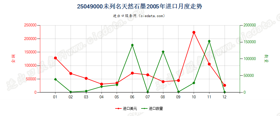 25049000天然石墨（粉末或粉片除外）进口2005年月度走势图