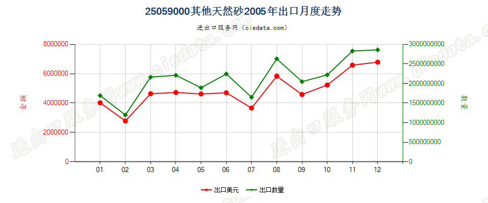 25059000其他天然砂出口2005年月度走势图