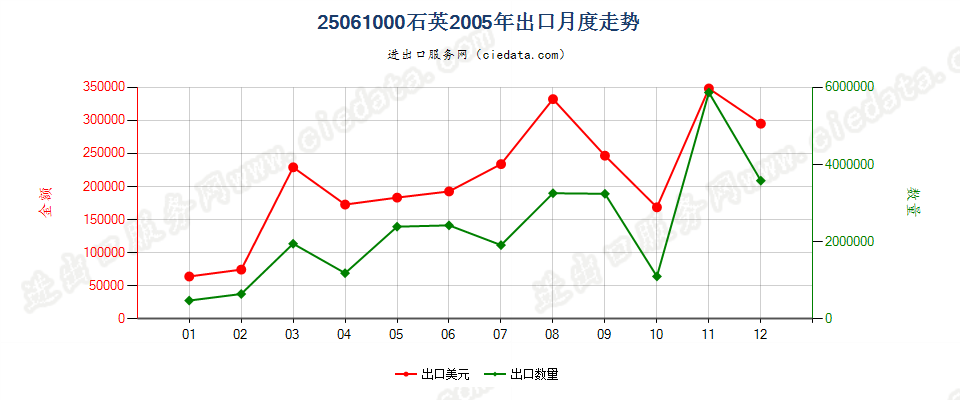 25061000石英出口2005年月度走势图