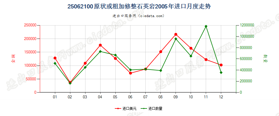 25062100(2007stop)原状或粗加修整石英岩进口2005年月度走势图