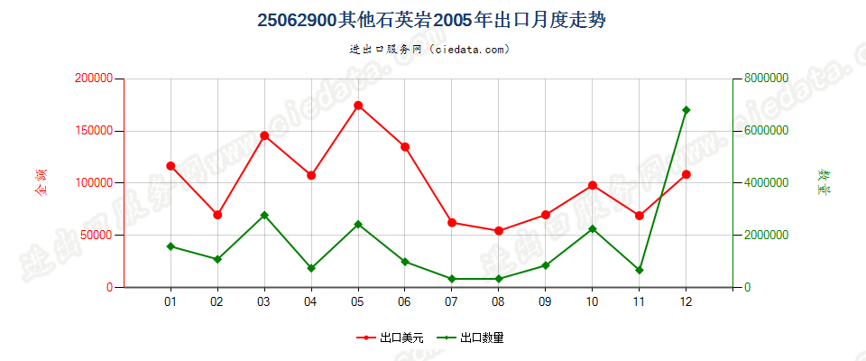 25062900(2007stop)其他石英岩出口2005年月度走势图