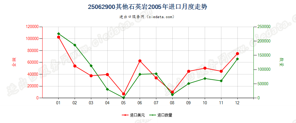 25062900(2007stop)其他石英岩进口2005年月度走势图