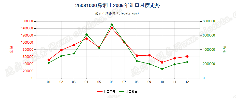 25081000膨润土进口2005年月度走势图