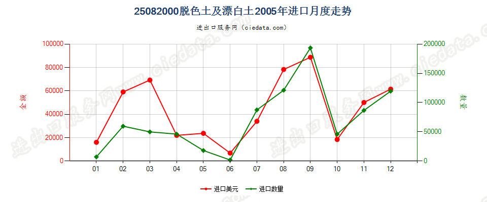 25082000(2007stop)脱色土及漂白土进口2005年月度走势图