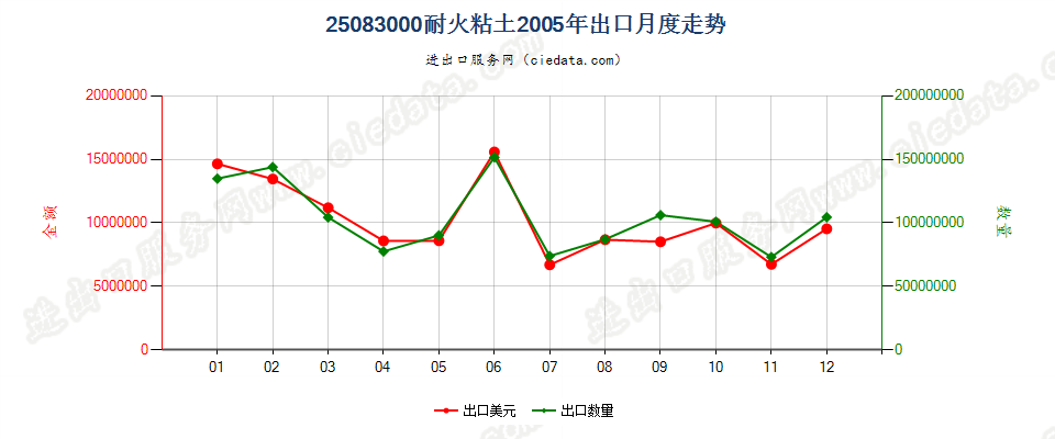 25083000耐火黏土出口2005年月度走势图