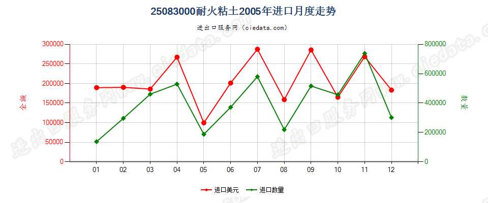 25083000耐火黏土进口2005年月度走势图