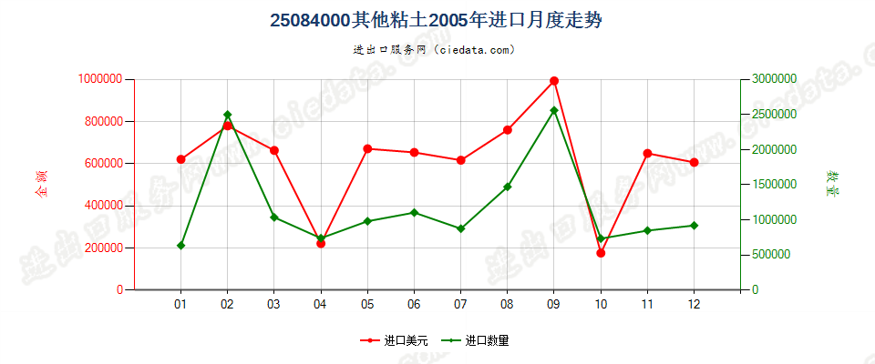 25084000其他黏土进口2005年月度走势图