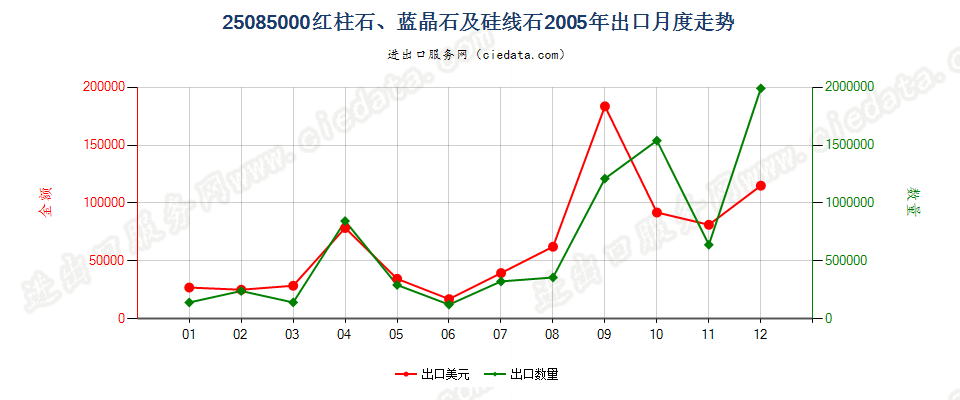 25085000红柱石、蓝晶石及硅线石出口2005年月度走势图