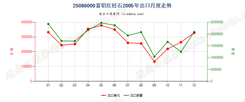 25086000富铝红柱石出口2005年月度走势图