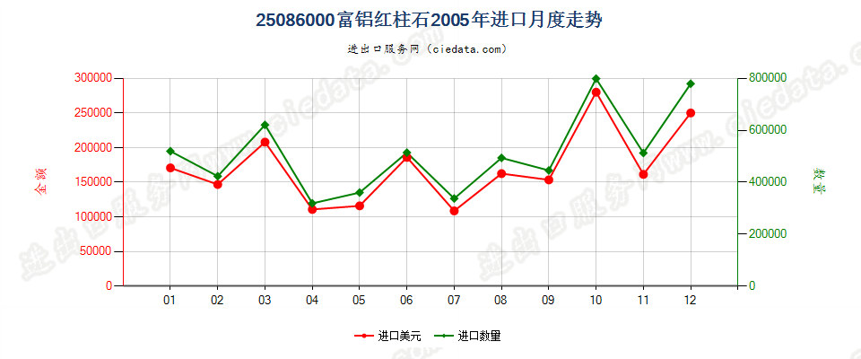 25086000富铝红柱石进口2005年月度走势图