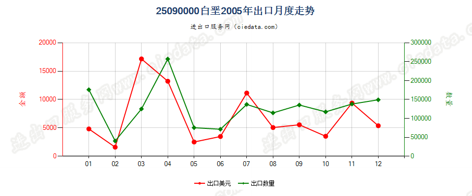 25090000白垩出口2005年月度走势图