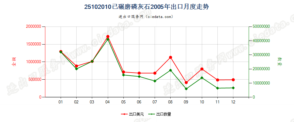 25102010已碾磨磷灰石出口2005年月度走势图