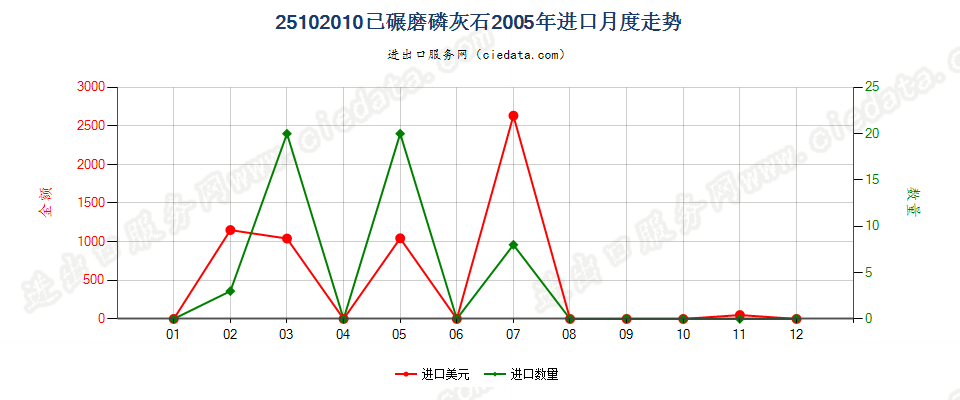 25102010已碾磨磷灰石进口2005年月度走势图