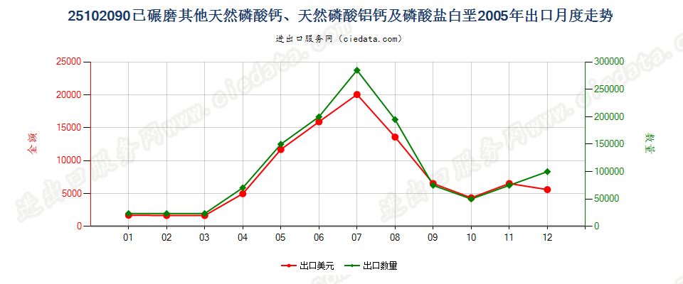 25102090其他已碾磨天然磷酸（铝）钙及磷酸盐白垩出口2005年月度走势图