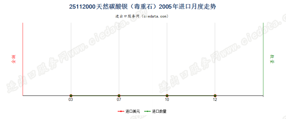 25112000天然碳酸钡（毒重石）进口2005年月度走势图