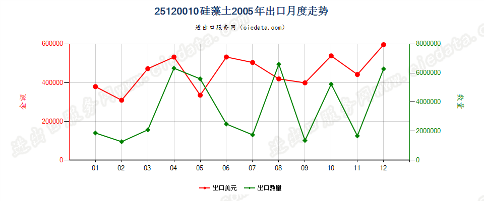 25120010硅藻土出口2005年月度走势图