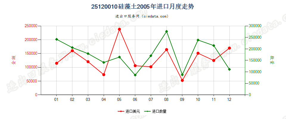 25120010硅藻土进口2005年月度走势图