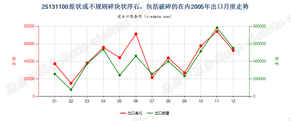 25131100(2007stop)原状或不规则碎块状浮石，包括破碎的在内出口2005年月度走势图