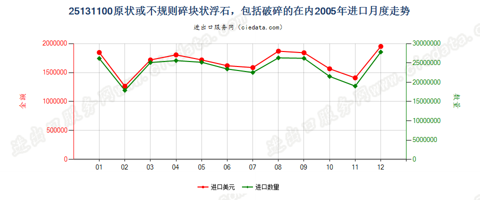 25131100(2007stop)原状或不规则碎块状浮石，包括破碎的在内进口2005年月度走势图