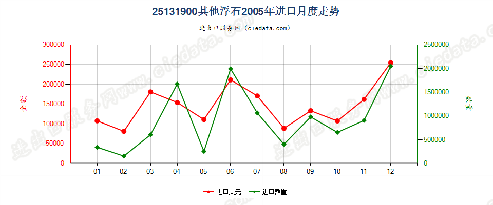 25131900(2007stop)其他浮石进口2005年月度走势图