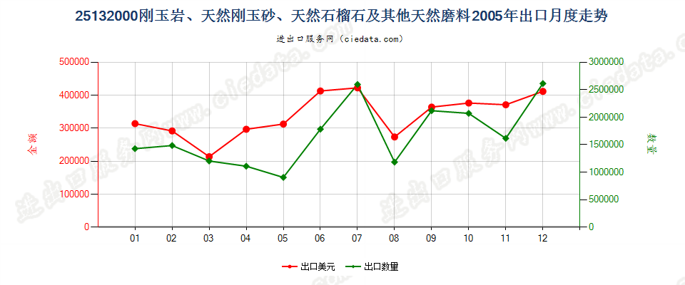 25132000刚玉岩；天然刚玉砂；石榴石及其他天然磨料出口2005年月度走势图