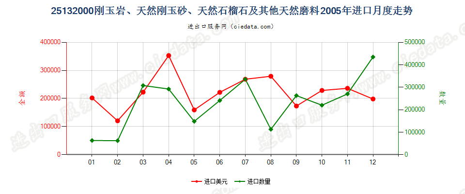 25132000刚玉岩；天然刚玉砂；石榴石及其他天然磨料进口2005年月度走势图