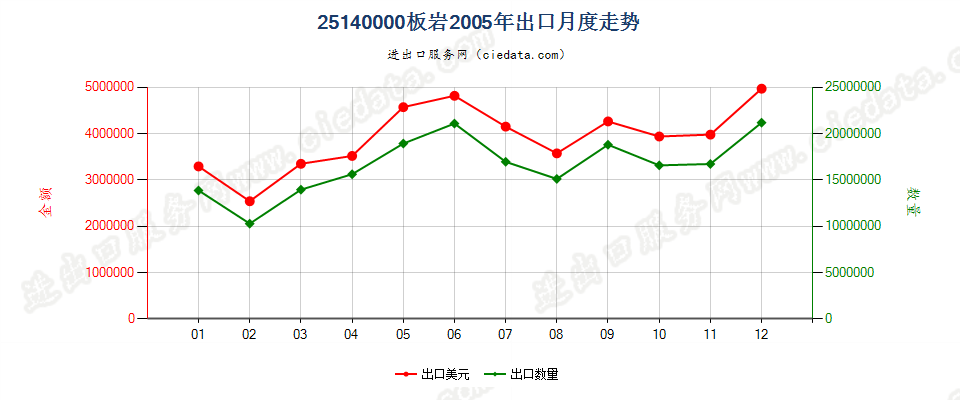 25140000板岩，不论是否粗加修整或仅用锯或其他方法切割成矩形（包括正方形）的板、块出口2005年月度走势图