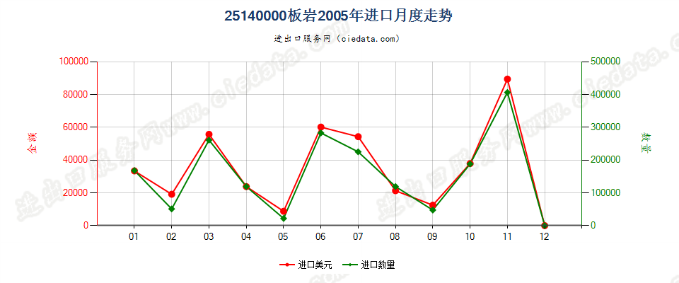 25140000板岩，不论是否粗加修整或仅用锯或其他方法切割成矩形（包括正方形）的板、块进口2005年月度走势图