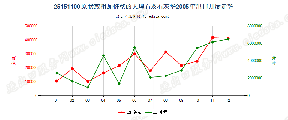 25151100原状或粗加修整的大理石及石灰华出口2005年月度走势图