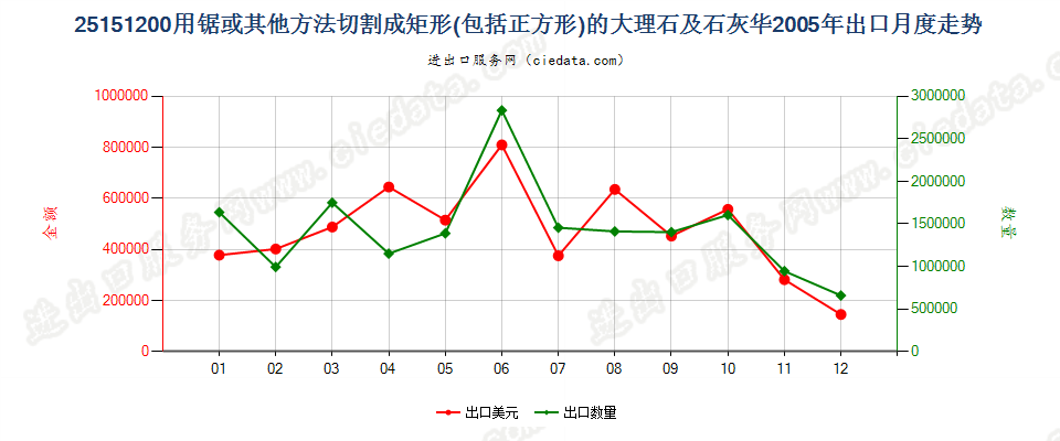 25151200用锯或其他方法切割成矩形板、块的大理石及石灰华出口2005年月度走势图