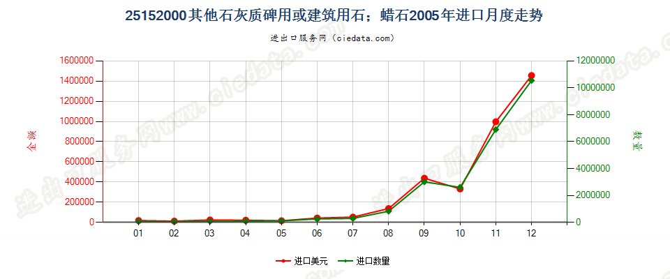 25152000其他石灰质碑用或建筑用石；蜡石进口2005年月度走势图