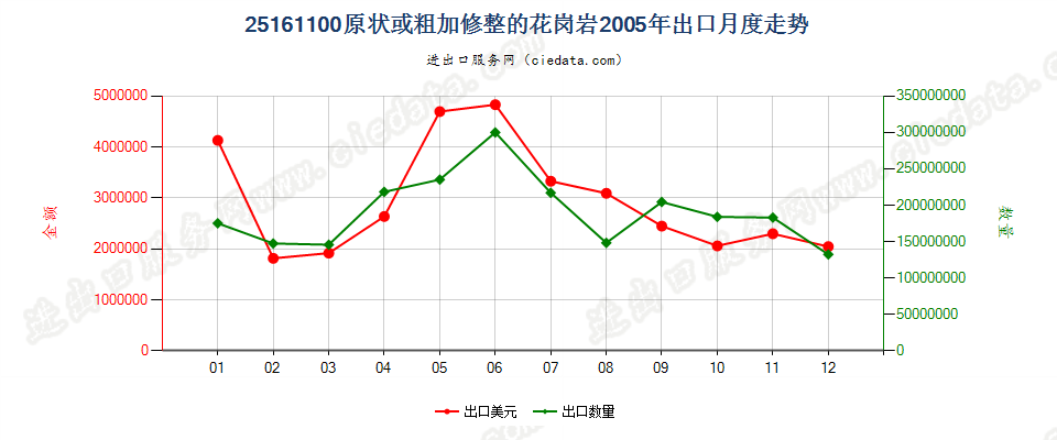 25161100原状或粗加修整的花岗岩出口2005年月度走势图