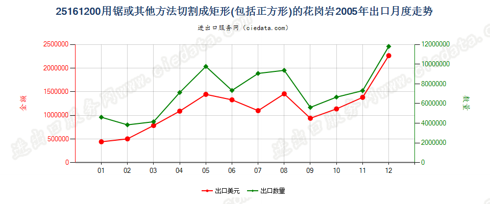 25161200仅用锯或其他方法切割成矩形（包括正方形）的花岗岩出口2005年月度走势图