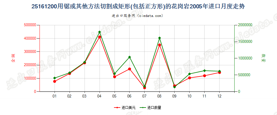 25161200仅用锯或其他方法切割成矩形（包括正方形）的花岗岩进口2005年月度走势图