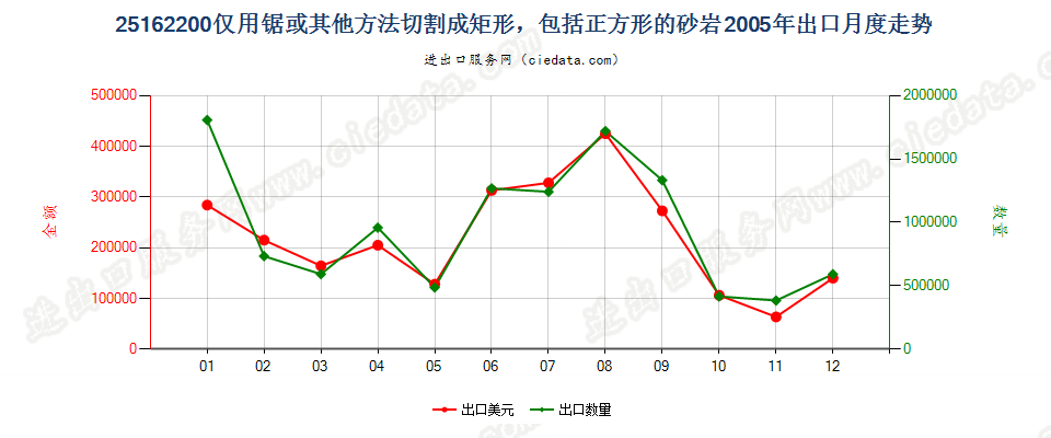 25162200(2007stop)仅用锯或其他方法切割成矩形的砂岩出口2005年月度走势图