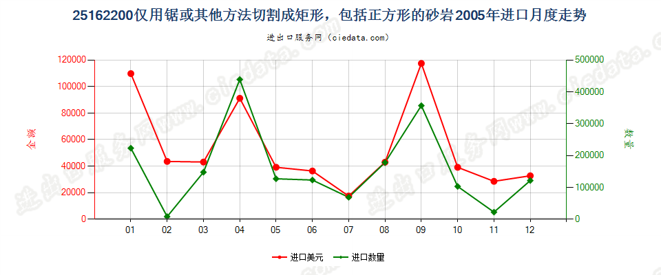 25162200(2007stop)仅用锯或其他方法切割成矩形的砂岩进口2005年月度走势图