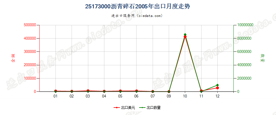 25173000沥青碎石出口2005年月度走势图