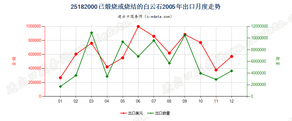 25182000已煅烧或烧结白云石出口2005年月度走势图