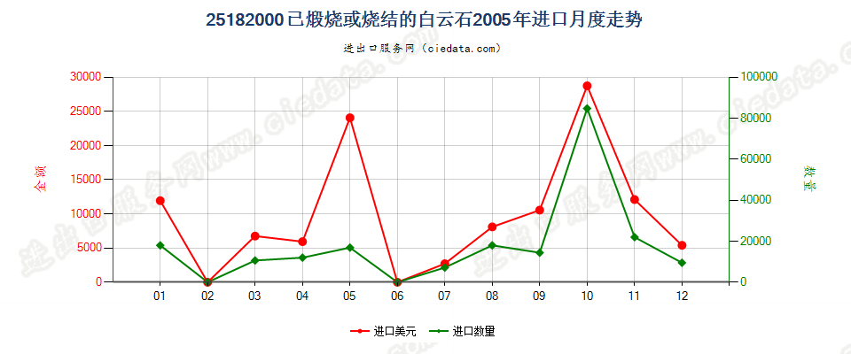 25182000已煅烧或烧结白云石进口2005年月度走势图