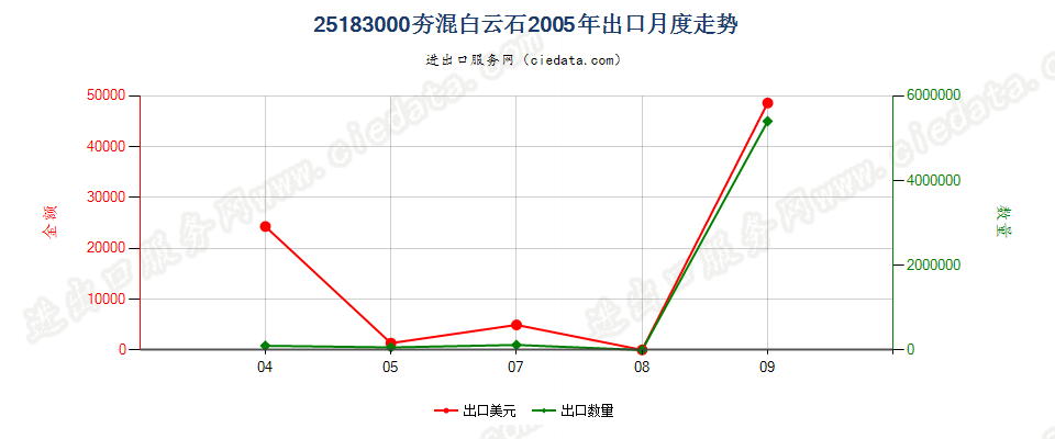 25183000(2022STOP)夯混白云石出口2005年月度走势图