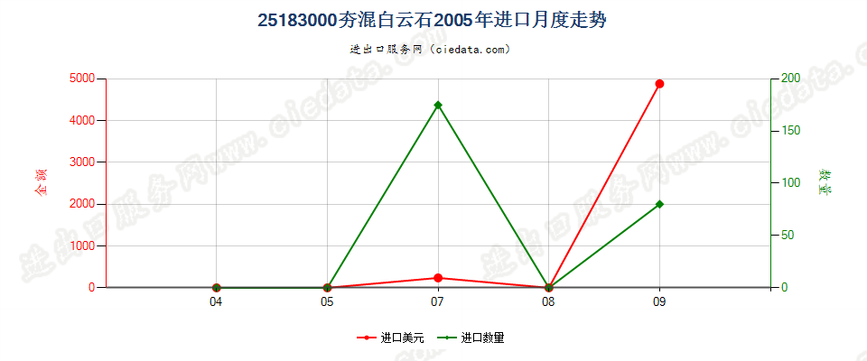 25183000(2022STOP)夯混白云石进口2005年月度走势图