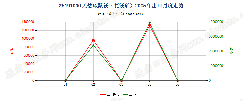 25191000天然碳酸镁（菱镁矿）出口2005年月度走势图