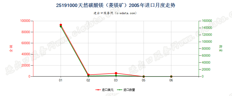 25191000天然碳酸镁（菱镁矿）进口2005年月度走势图