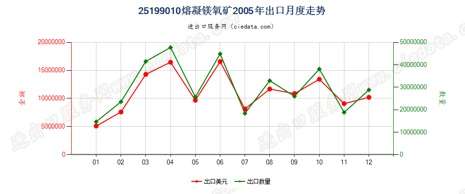 25199010熔凝镁氧矿出口2005年月度走势图