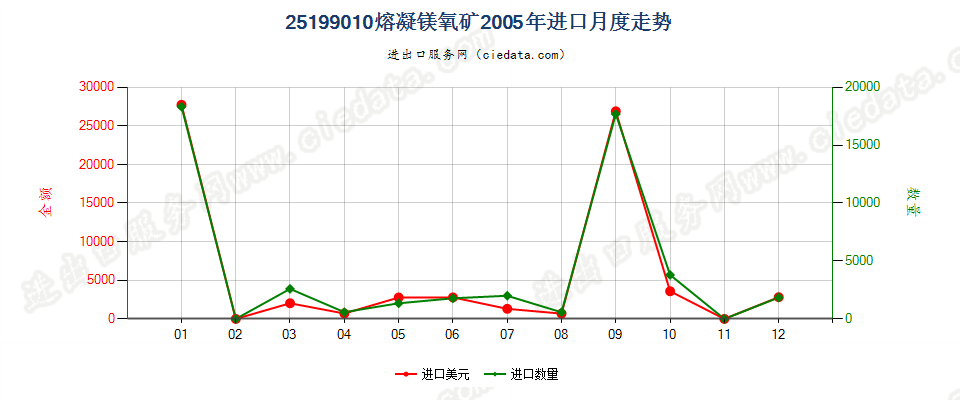 25199010熔凝镁氧矿进口2005年月度走势图