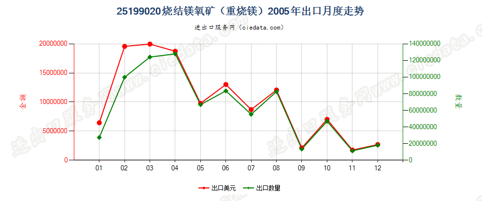 25199020烧结镁氧矿（重烧镁）出口2005年月度走势图