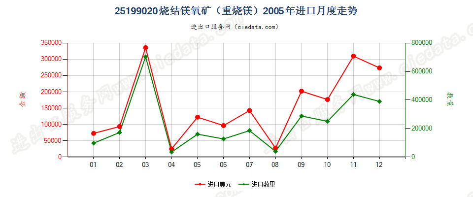 25199020烧结镁氧矿（重烧镁）进口2005年月度走势图