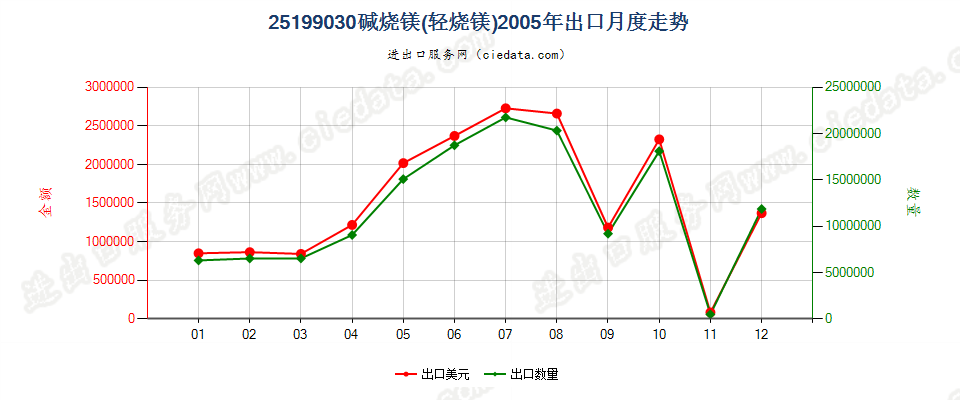 25199030碱烧镁（轻烧镁）出口2005年月度走势图